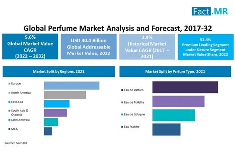 christian Dior perfume market share